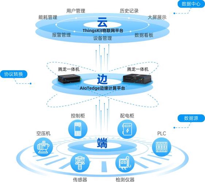 物联网应用